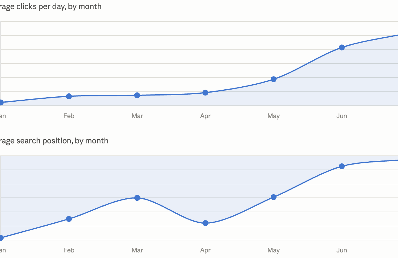 First Response Finance search performance, clicks and ranking growth